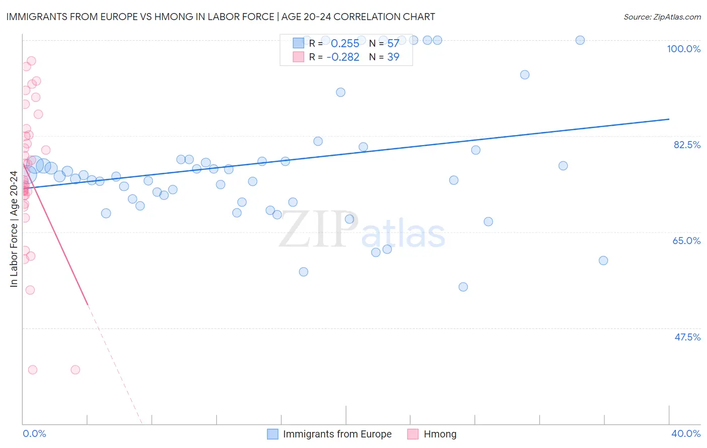 Immigrants from Europe vs Hmong In Labor Force | Age 20-24