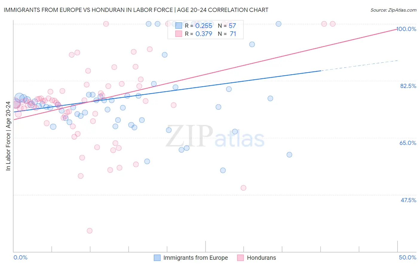 Immigrants from Europe vs Honduran In Labor Force | Age 20-24