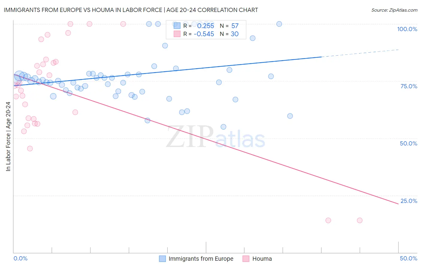 Immigrants from Europe vs Houma In Labor Force | Age 20-24