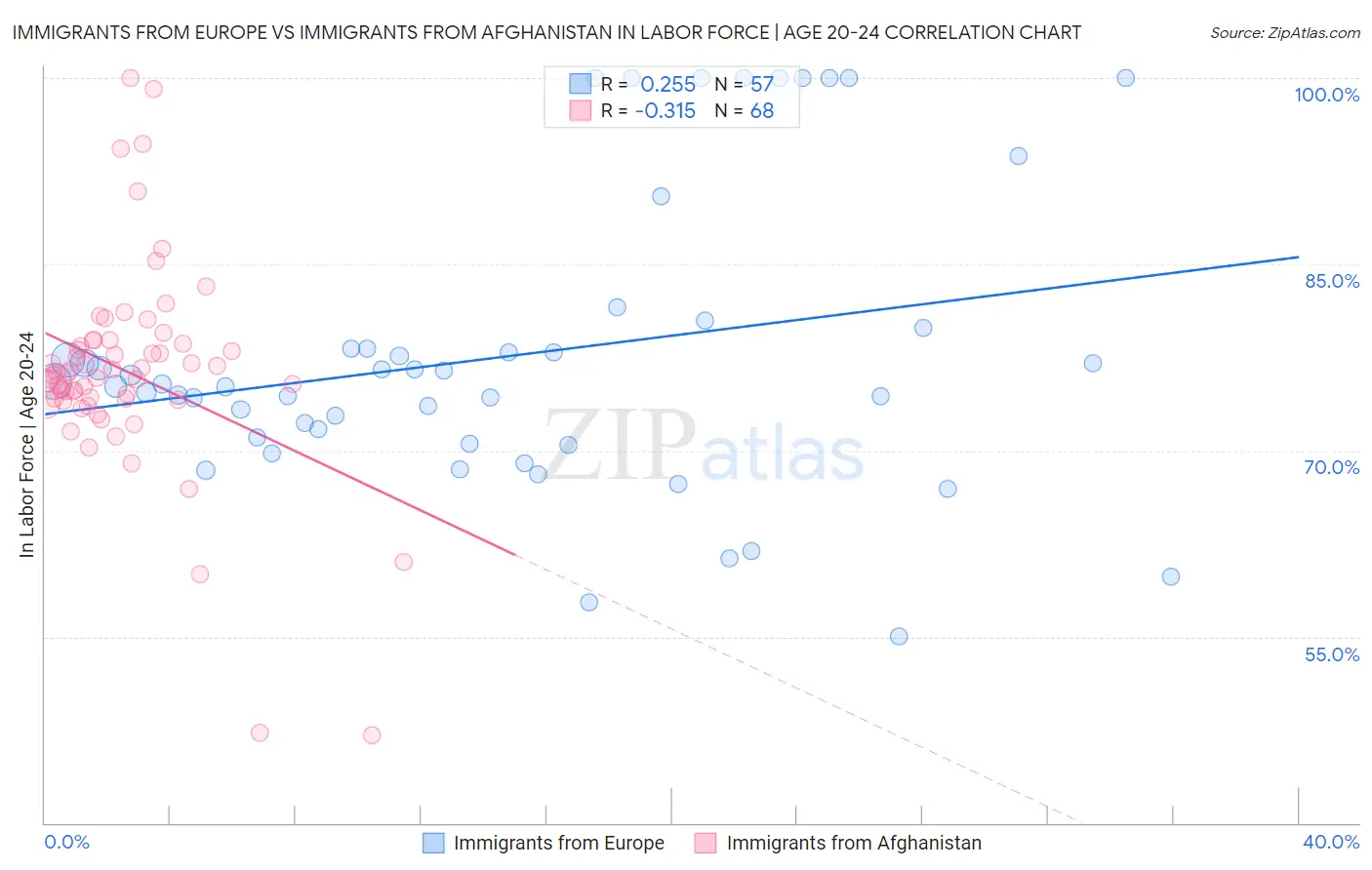 Immigrants from Europe vs Immigrants from Afghanistan In Labor Force | Age 20-24