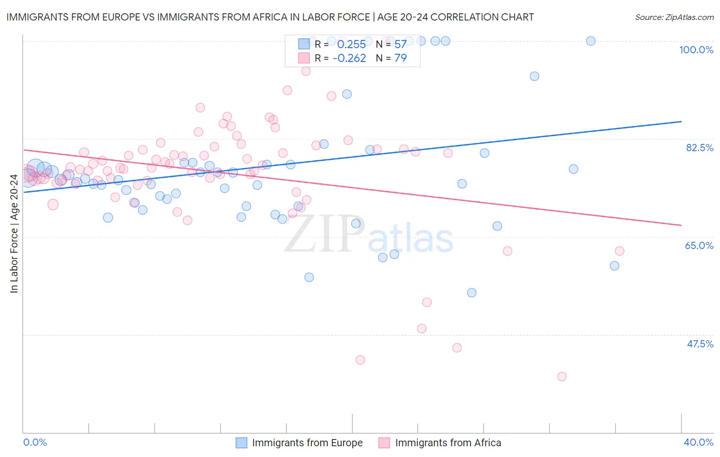 Immigrants from Europe vs Immigrants from Africa In Labor Force | Age 20-24