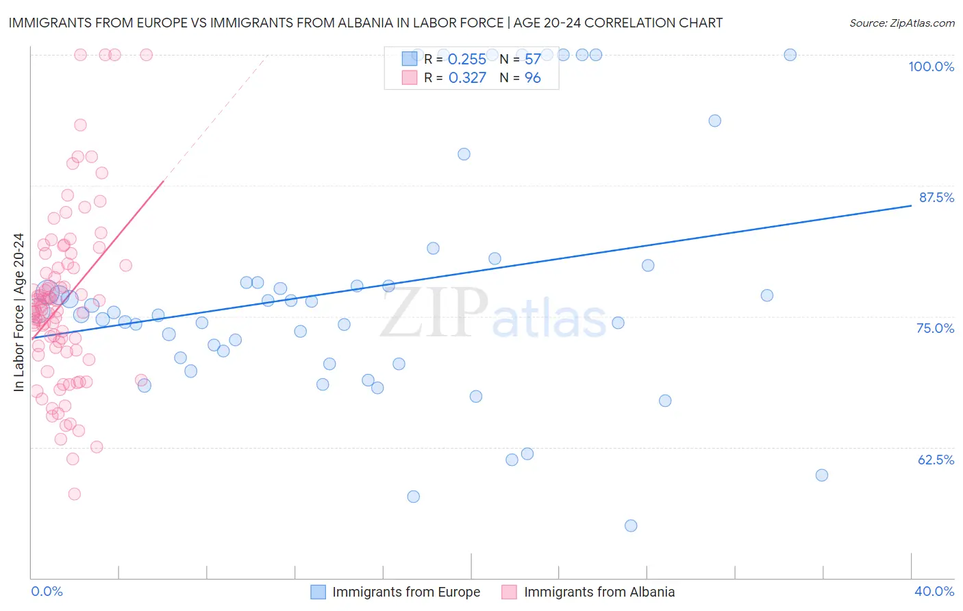 Immigrants from Europe vs Immigrants from Albania In Labor Force | Age 20-24