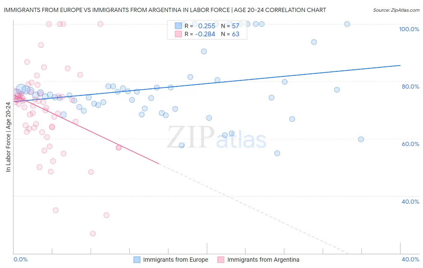 Immigrants from Europe vs Immigrants from Argentina In Labor Force | Age 20-24