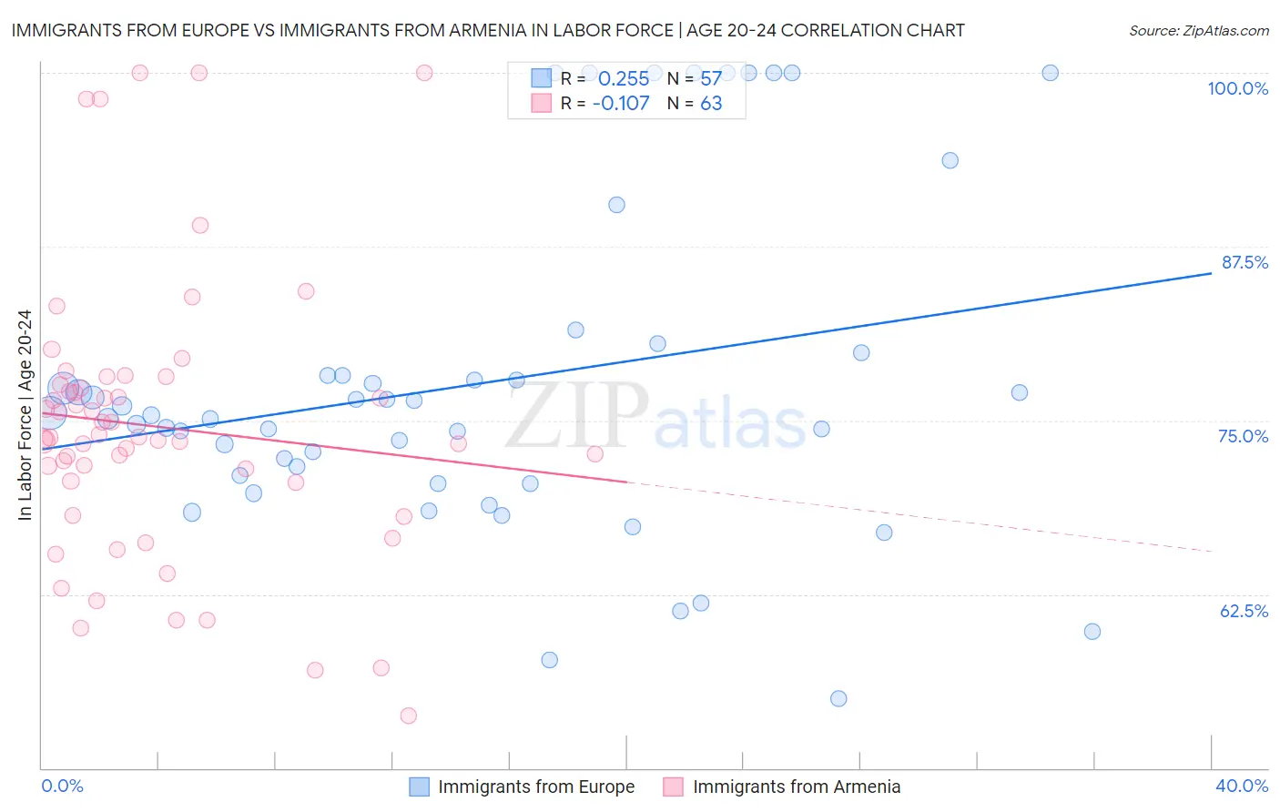 Immigrants from Europe vs Immigrants from Armenia In Labor Force | Age 20-24