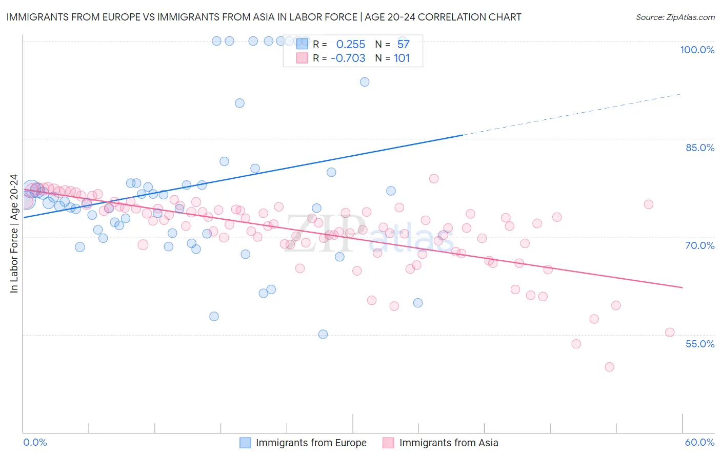 Immigrants from Europe vs Immigrants from Asia In Labor Force | Age 20-24