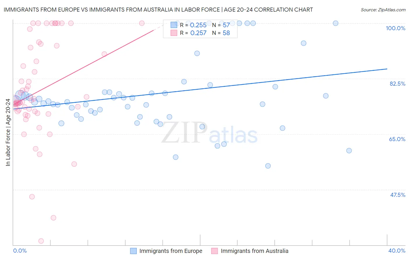 Immigrants from Europe vs Immigrants from Australia In Labor Force | Age 20-24