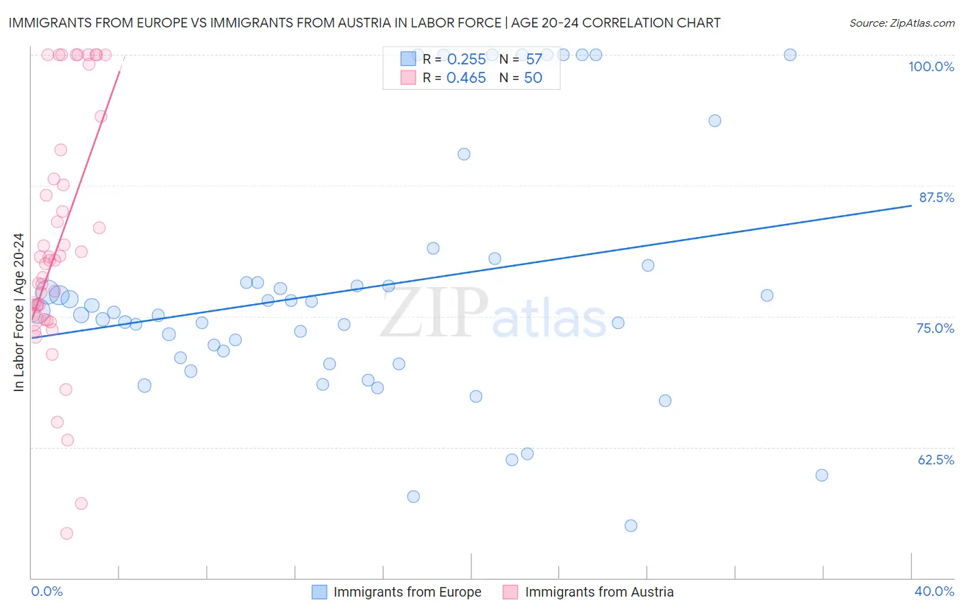 Immigrants from Europe vs Immigrants from Austria In Labor Force | Age 20-24