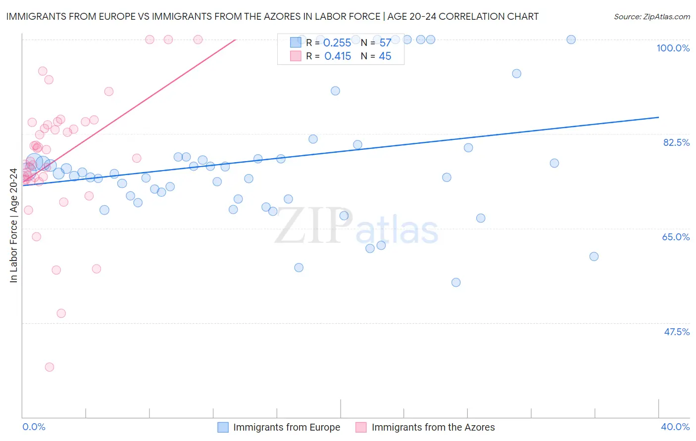 Immigrants from Europe vs Immigrants from the Azores In Labor Force | Age 20-24