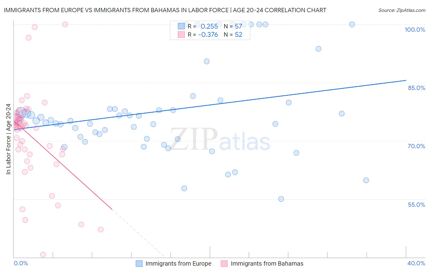 Immigrants from Europe vs Immigrants from Bahamas In Labor Force | Age 20-24