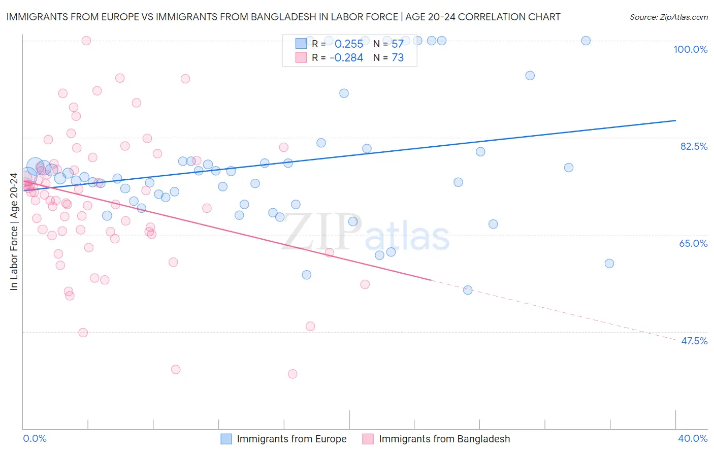 Immigrants from Europe vs Immigrants from Bangladesh In Labor Force | Age 20-24