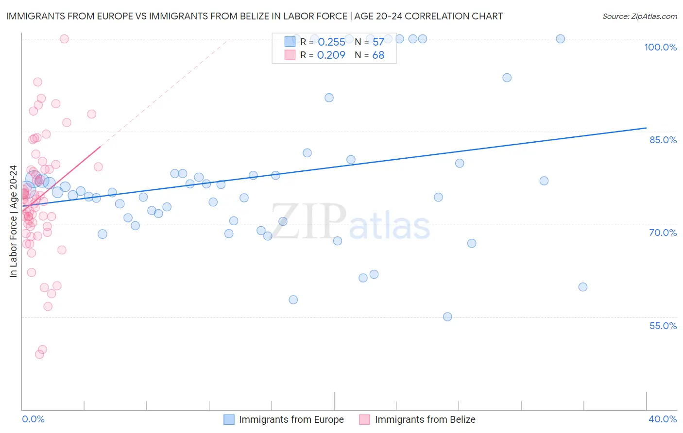 Immigrants from Europe vs Immigrants from Belize In Labor Force | Age 20-24