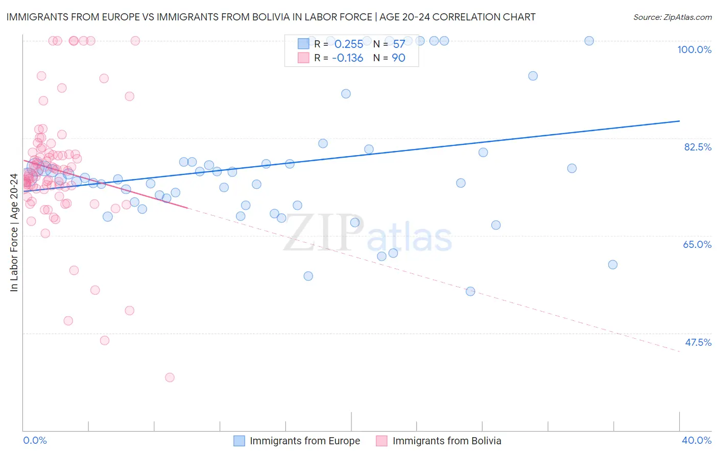 Immigrants from Europe vs Immigrants from Bolivia In Labor Force | Age 20-24