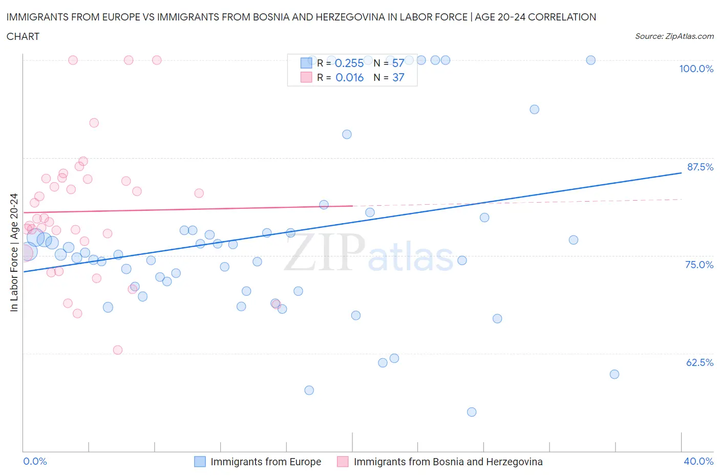 Immigrants from Europe vs Immigrants from Bosnia and Herzegovina In Labor Force | Age 20-24