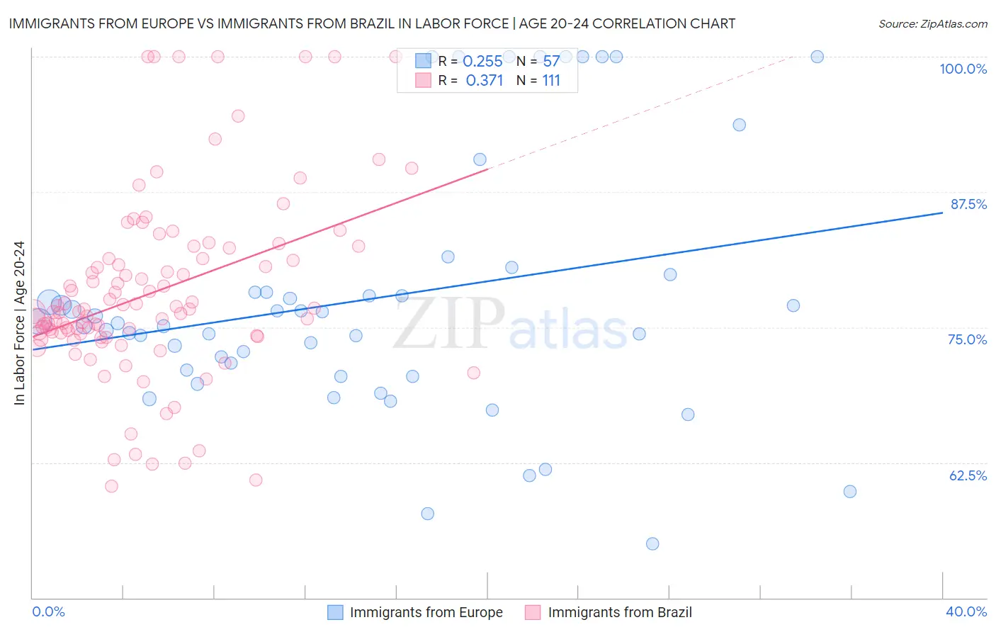 Immigrants from Europe vs Immigrants from Brazil In Labor Force | Age 20-24
