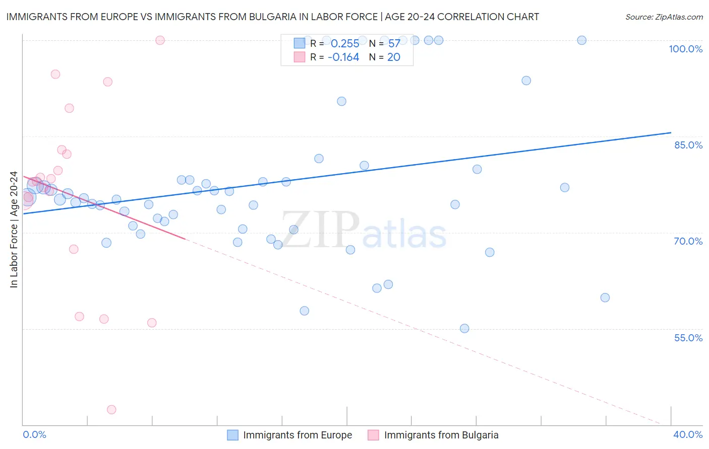 Immigrants from Europe vs Immigrants from Bulgaria In Labor Force | Age 20-24