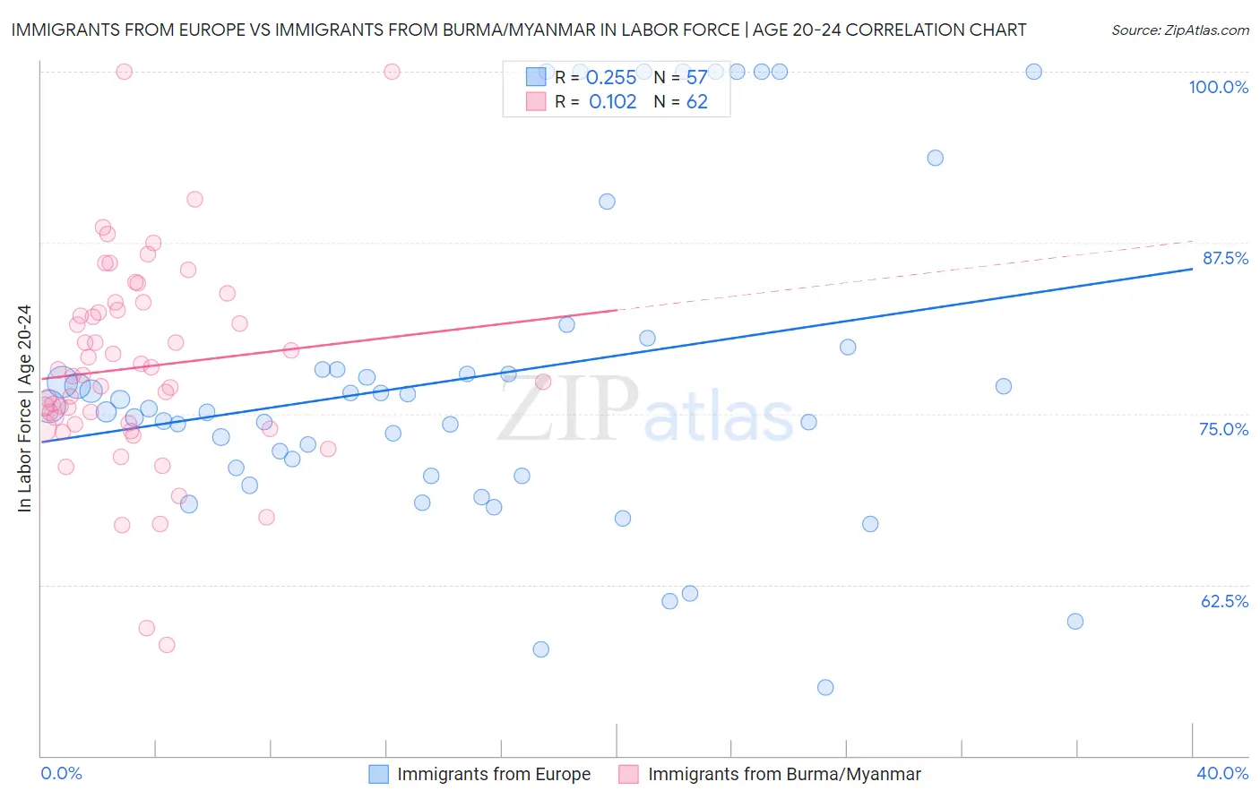 Immigrants from Europe vs Immigrants from Burma/Myanmar In Labor Force | Age 20-24