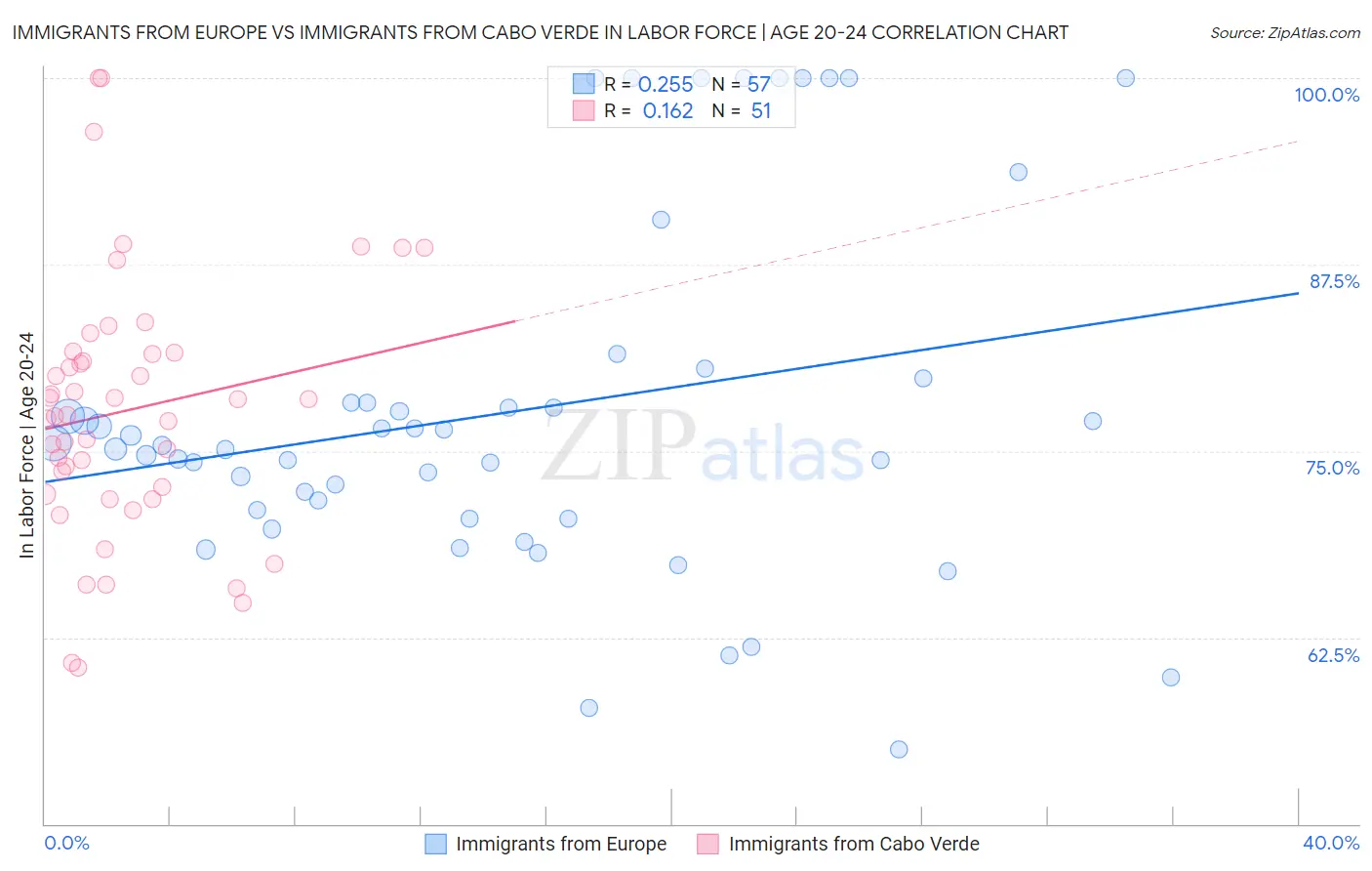 Immigrants from Europe vs Immigrants from Cabo Verde In Labor Force | Age 20-24