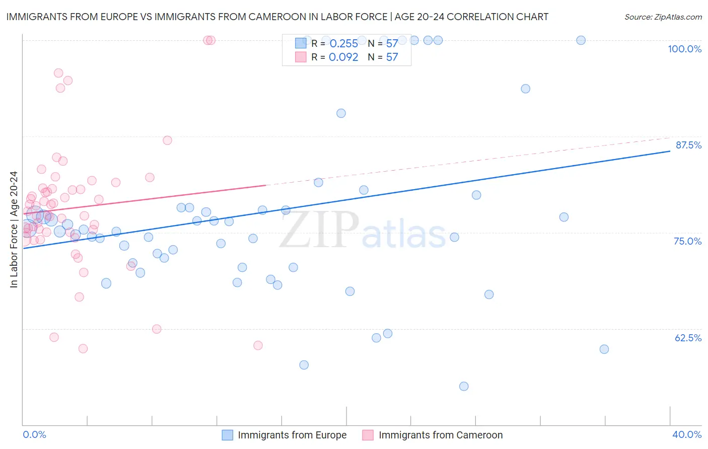 Immigrants from Europe vs Immigrants from Cameroon In Labor Force | Age 20-24