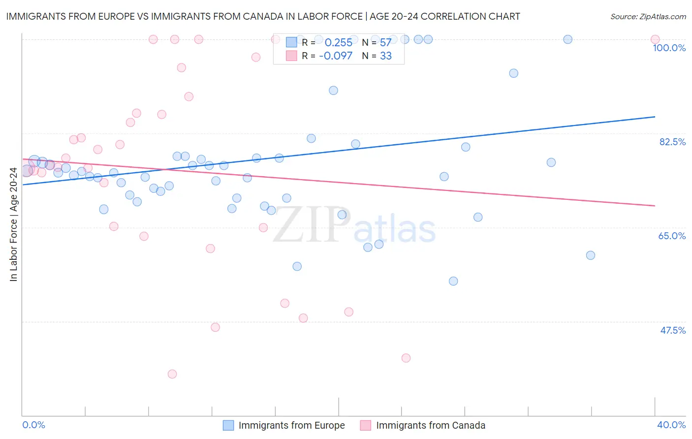Immigrants from Europe vs Immigrants from Canada In Labor Force | Age 20-24