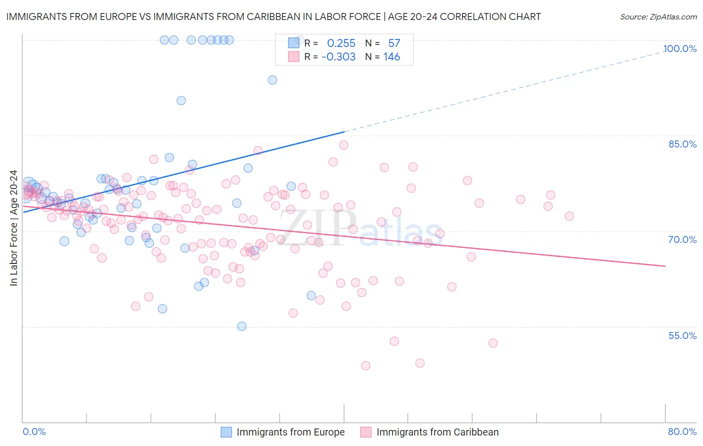 Immigrants from Europe vs Immigrants from Caribbean In Labor Force | Age 20-24