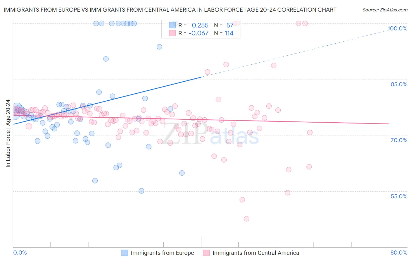 Immigrants from Europe vs Immigrants from Central America In Labor Force | Age 20-24