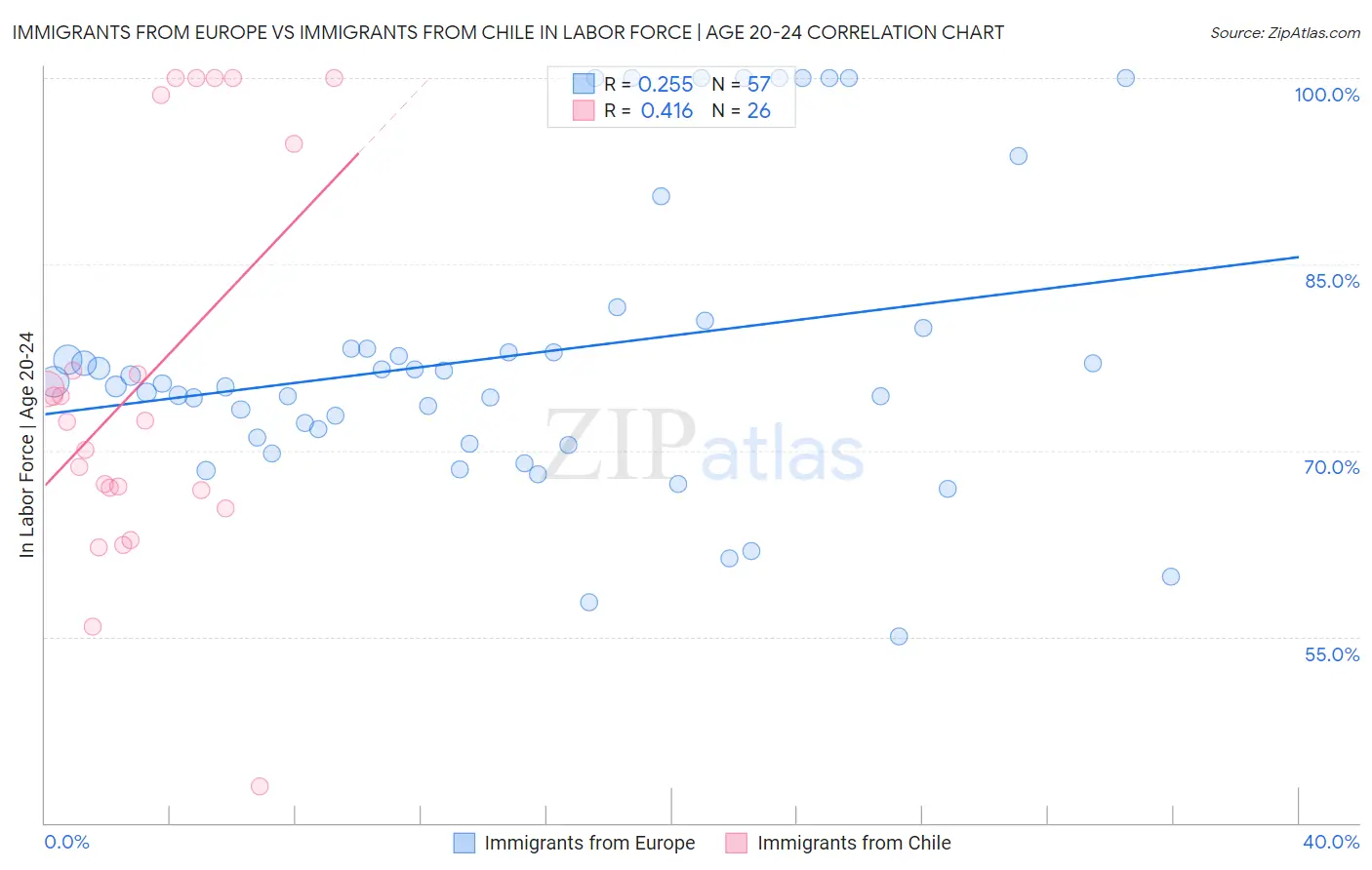 Immigrants from Europe vs Immigrants from Chile In Labor Force | Age 20-24
