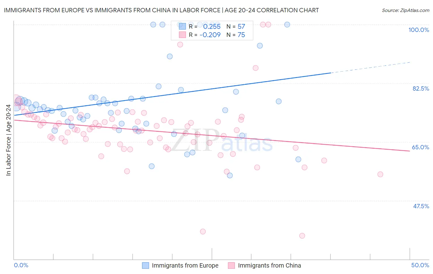 Immigrants from Europe vs Immigrants from China In Labor Force | Age 20-24