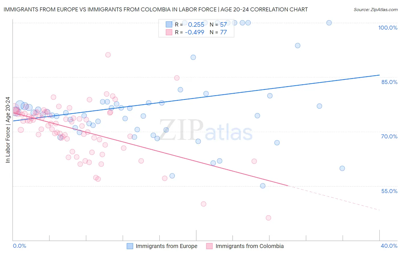 Immigrants from Europe vs Immigrants from Colombia In Labor Force | Age 20-24