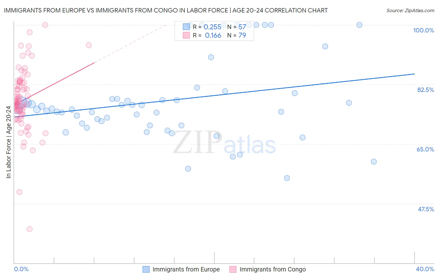 Immigrants from Europe vs Immigrants from Congo In Labor Force | Age 20-24