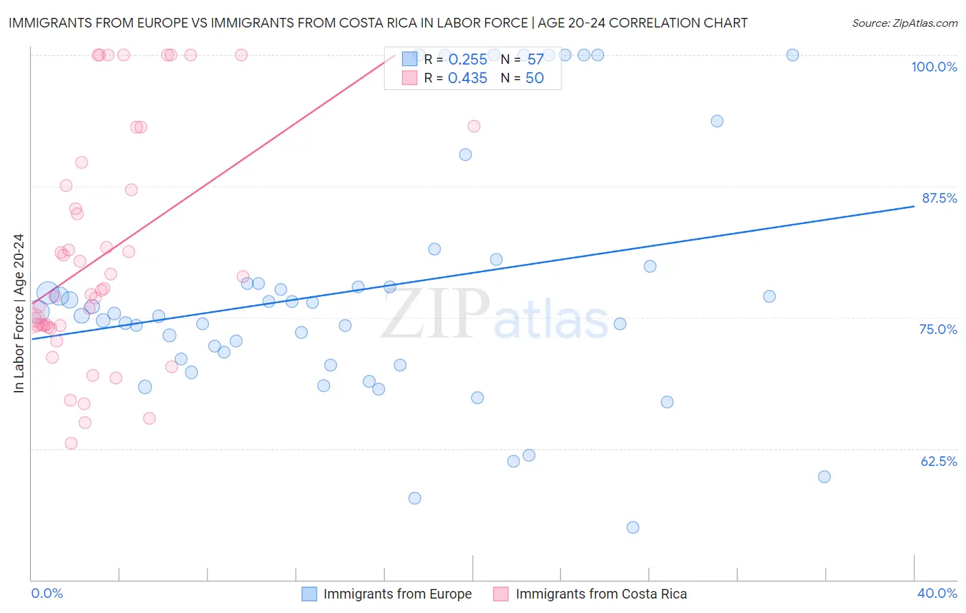 Immigrants from Europe vs Immigrants from Costa Rica In Labor Force | Age 20-24