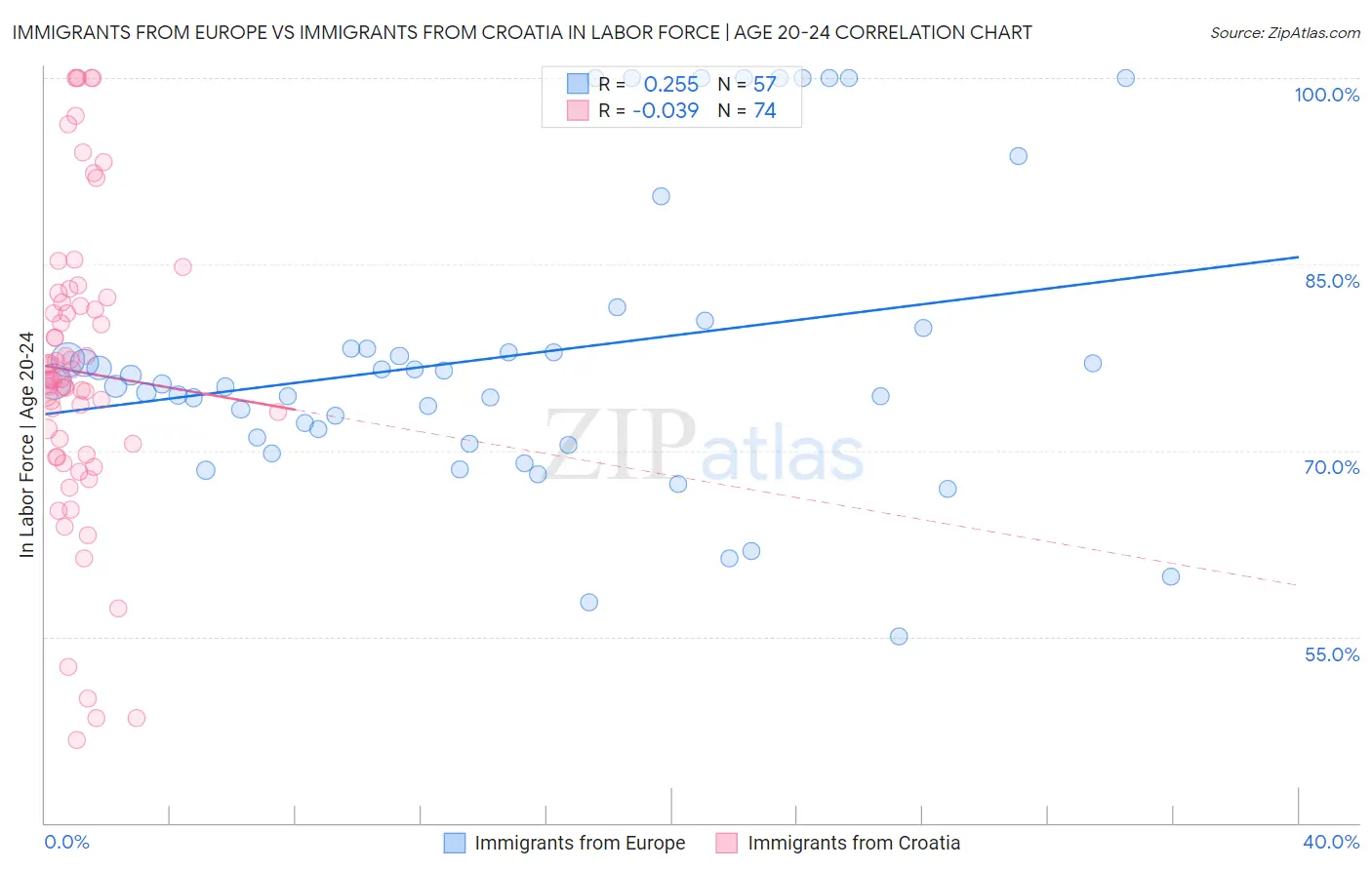 Immigrants from Europe vs Immigrants from Croatia In Labor Force | Age 20-24