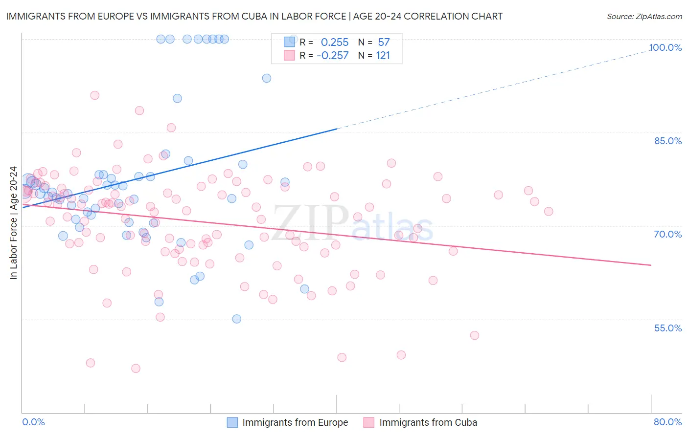 Immigrants from Europe vs Immigrants from Cuba In Labor Force | Age 20-24