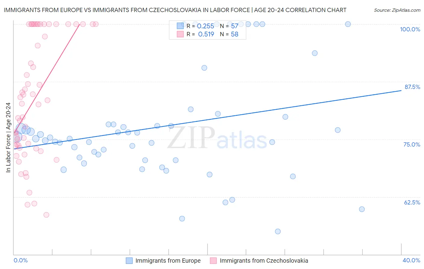 Immigrants from Europe vs Immigrants from Czechoslovakia In Labor Force | Age 20-24