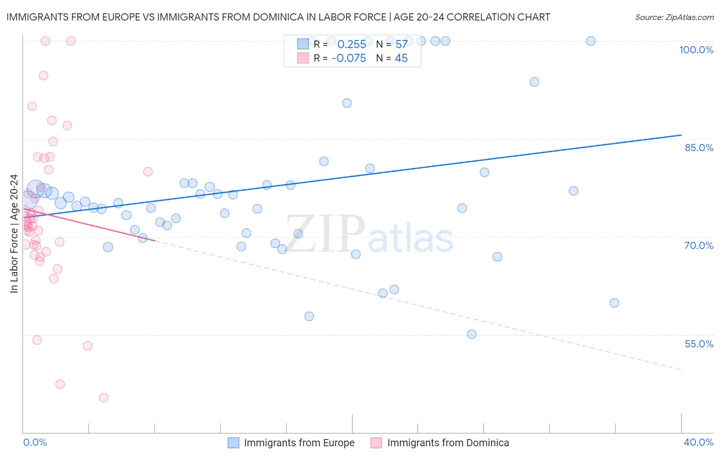 Immigrants from Europe vs Immigrants from Dominica In Labor Force | Age 20-24
