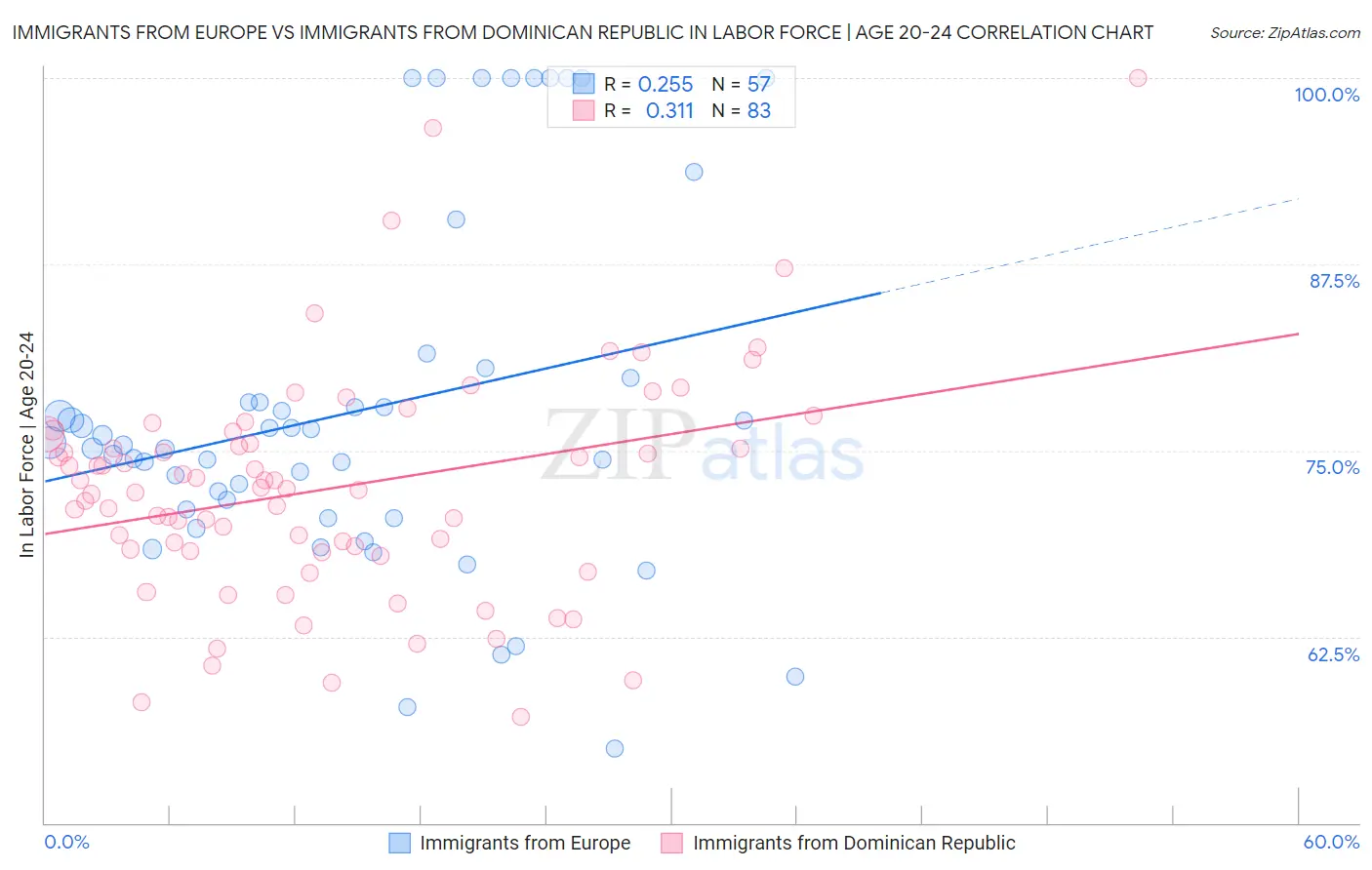Immigrants from Europe vs Immigrants from Dominican Republic In Labor Force | Age 20-24