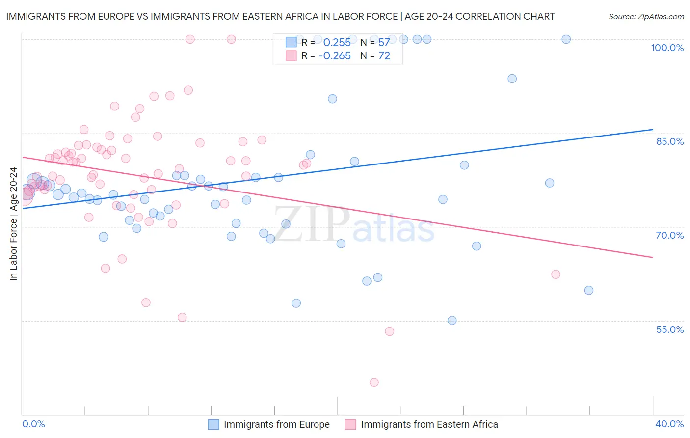 Immigrants from Europe vs Immigrants from Eastern Africa In Labor Force | Age 20-24