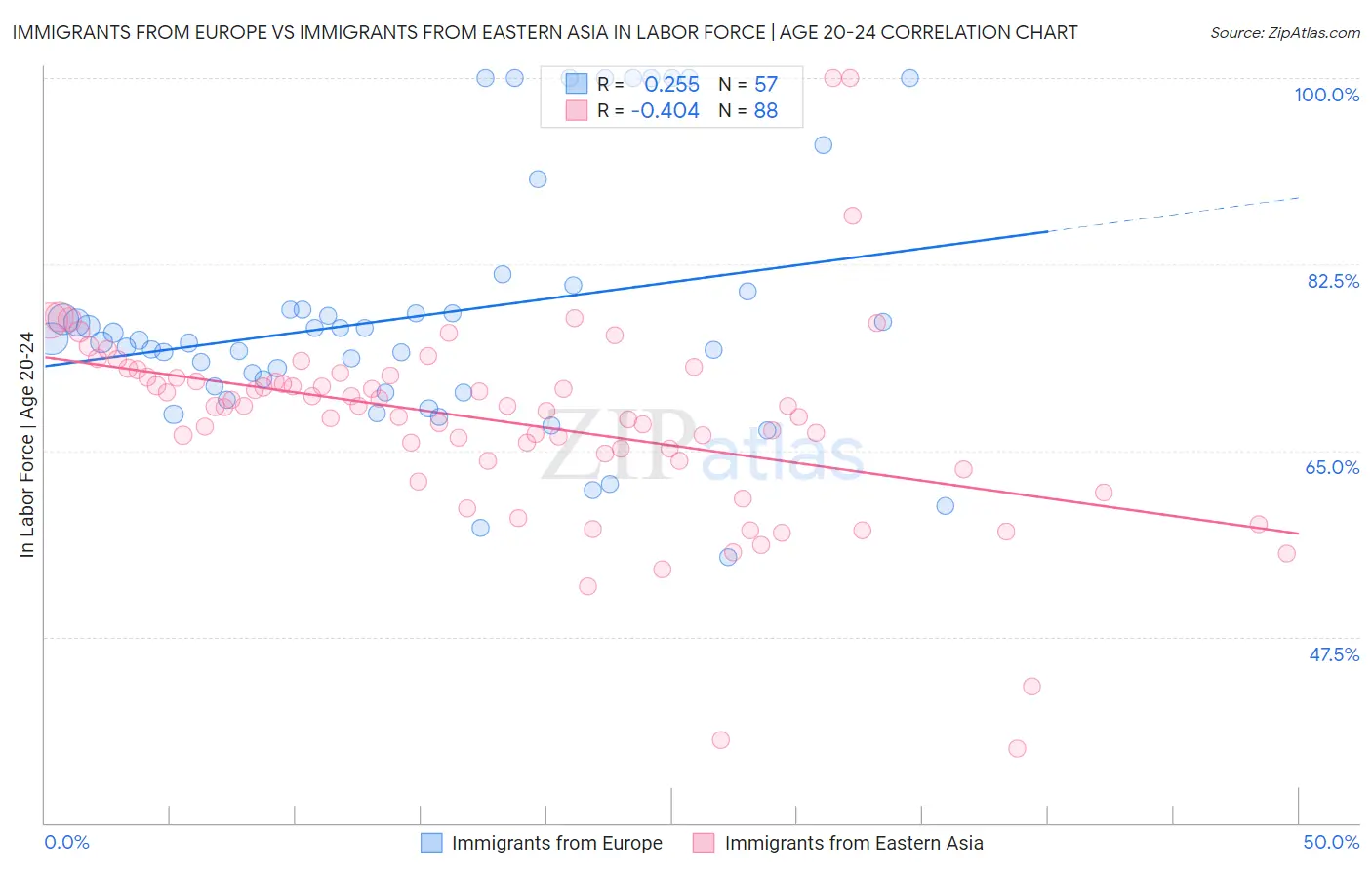 Immigrants from Europe vs Immigrants from Eastern Asia In Labor Force | Age 20-24
