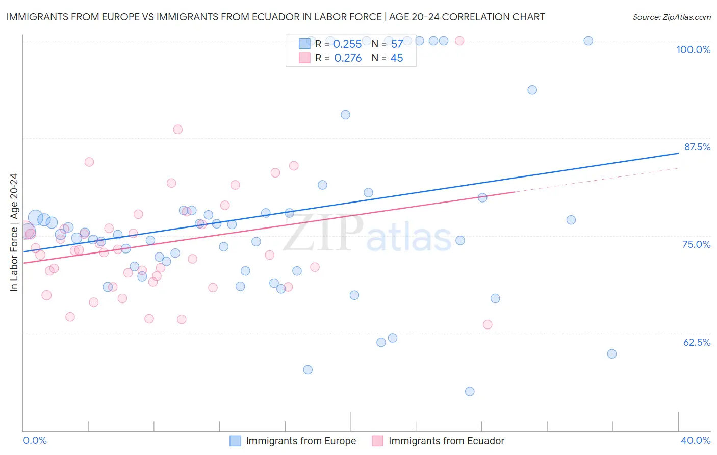 Immigrants from Europe vs Immigrants from Ecuador In Labor Force | Age 20-24