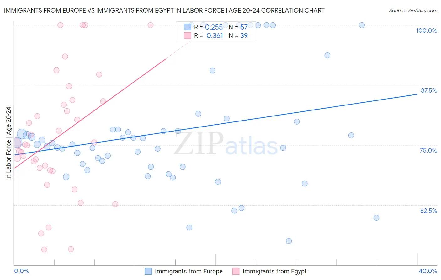 Immigrants from Europe vs Immigrants from Egypt In Labor Force | Age 20-24