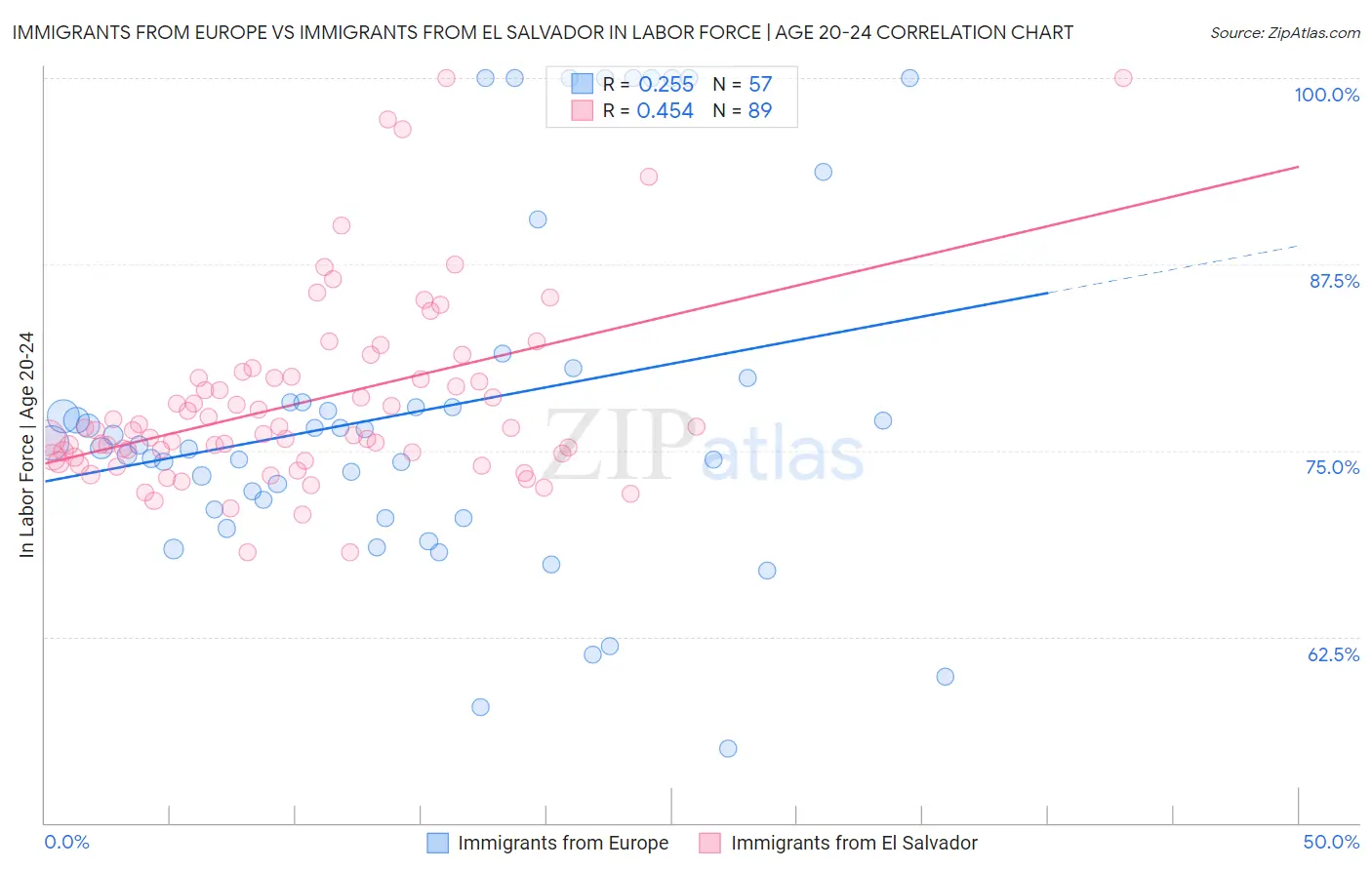 Immigrants from Europe vs Immigrants from El Salvador In Labor Force | Age 20-24