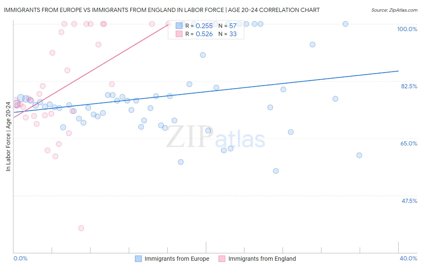 Immigrants from Europe vs Immigrants from England In Labor Force | Age 20-24