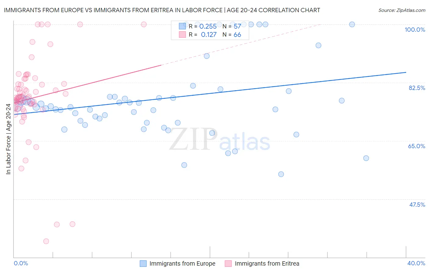 Immigrants from Europe vs Immigrants from Eritrea In Labor Force | Age 20-24