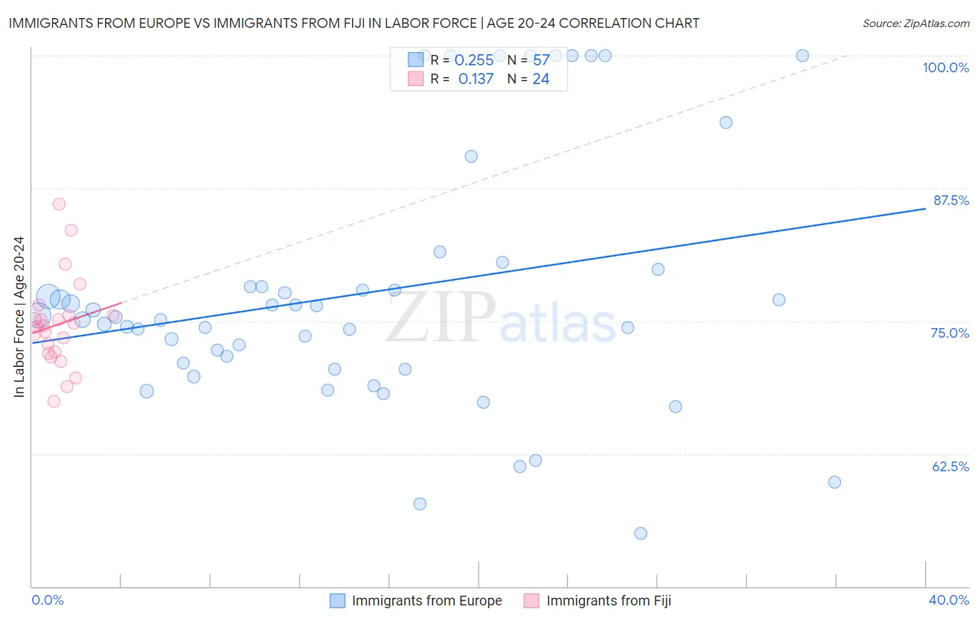 Immigrants from Europe vs Immigrants from Fiji In Labor Force | Age 20-24