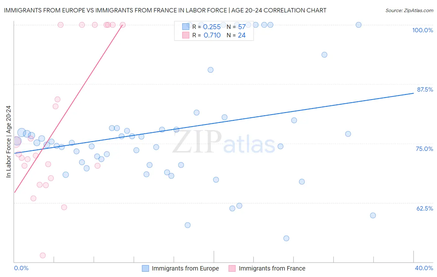 Immigrants from Europe vs Immigrants from France In Labor Force | Age 20-24