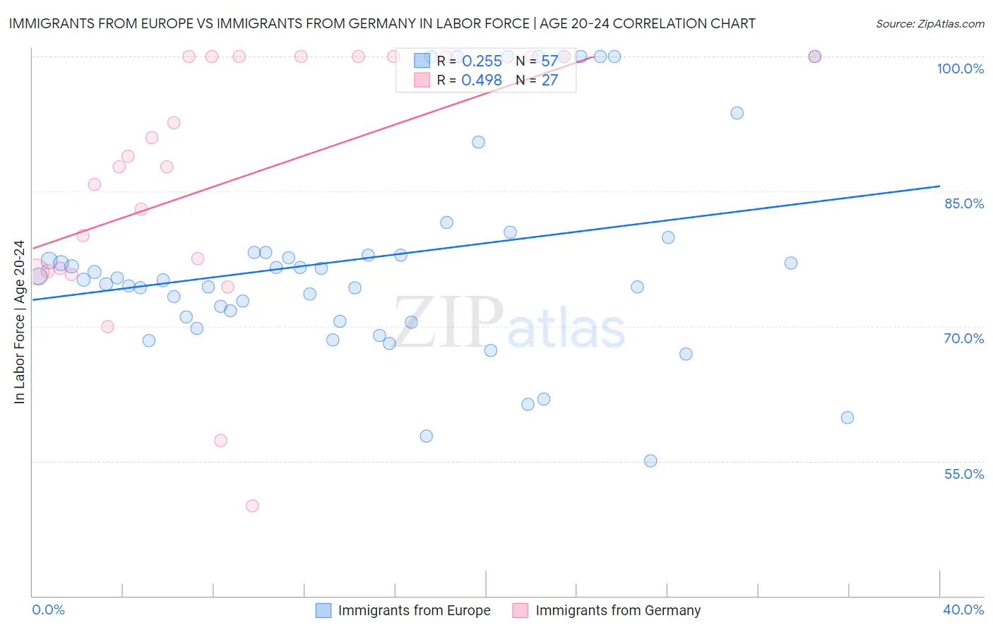 Immigrants from Europe vs Immigrants from Germany In Labor Force | Age 20-24