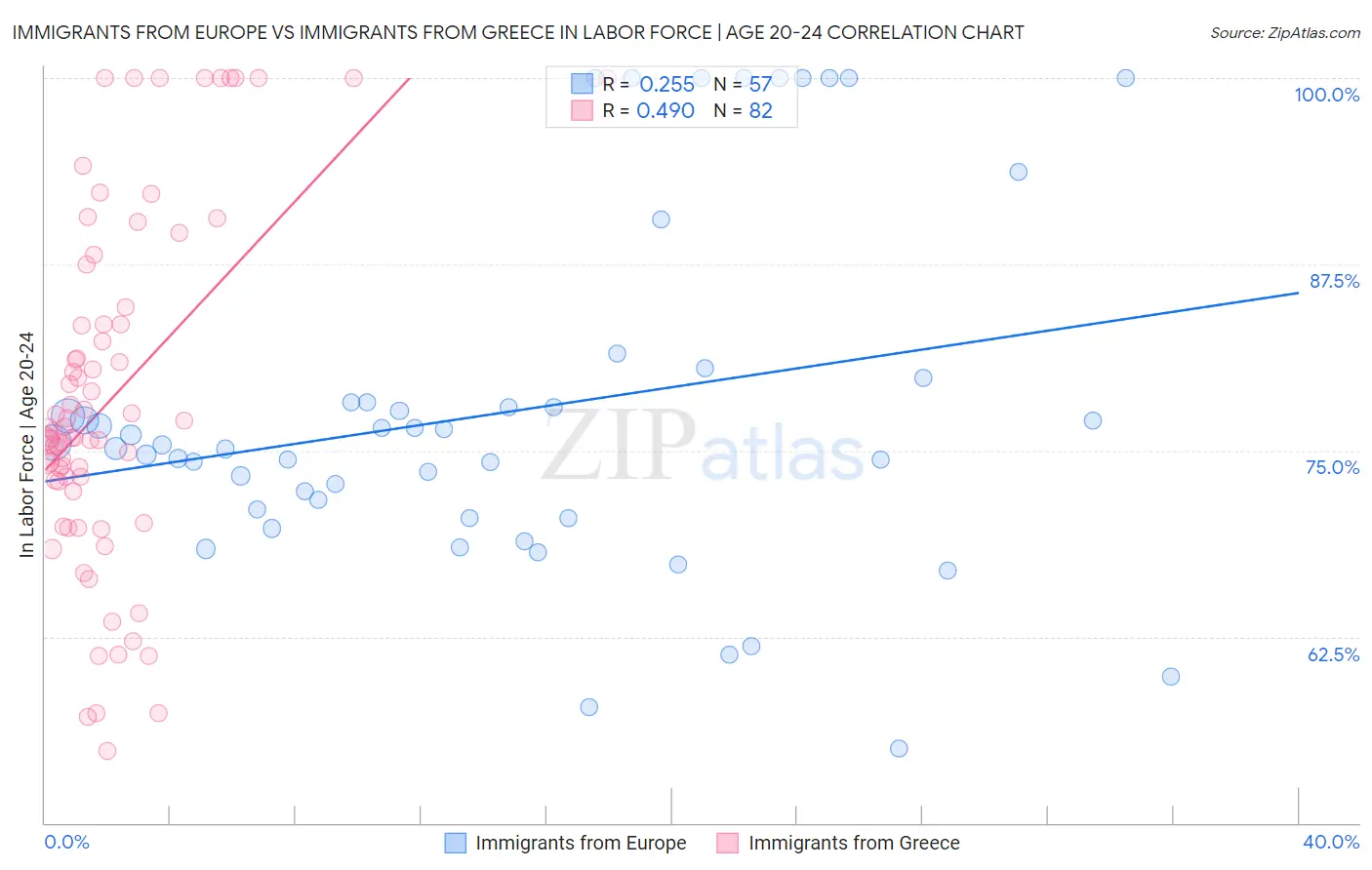 Immigrants from Europe vs Immigrants from Greece In Labor Force | Age 20-24