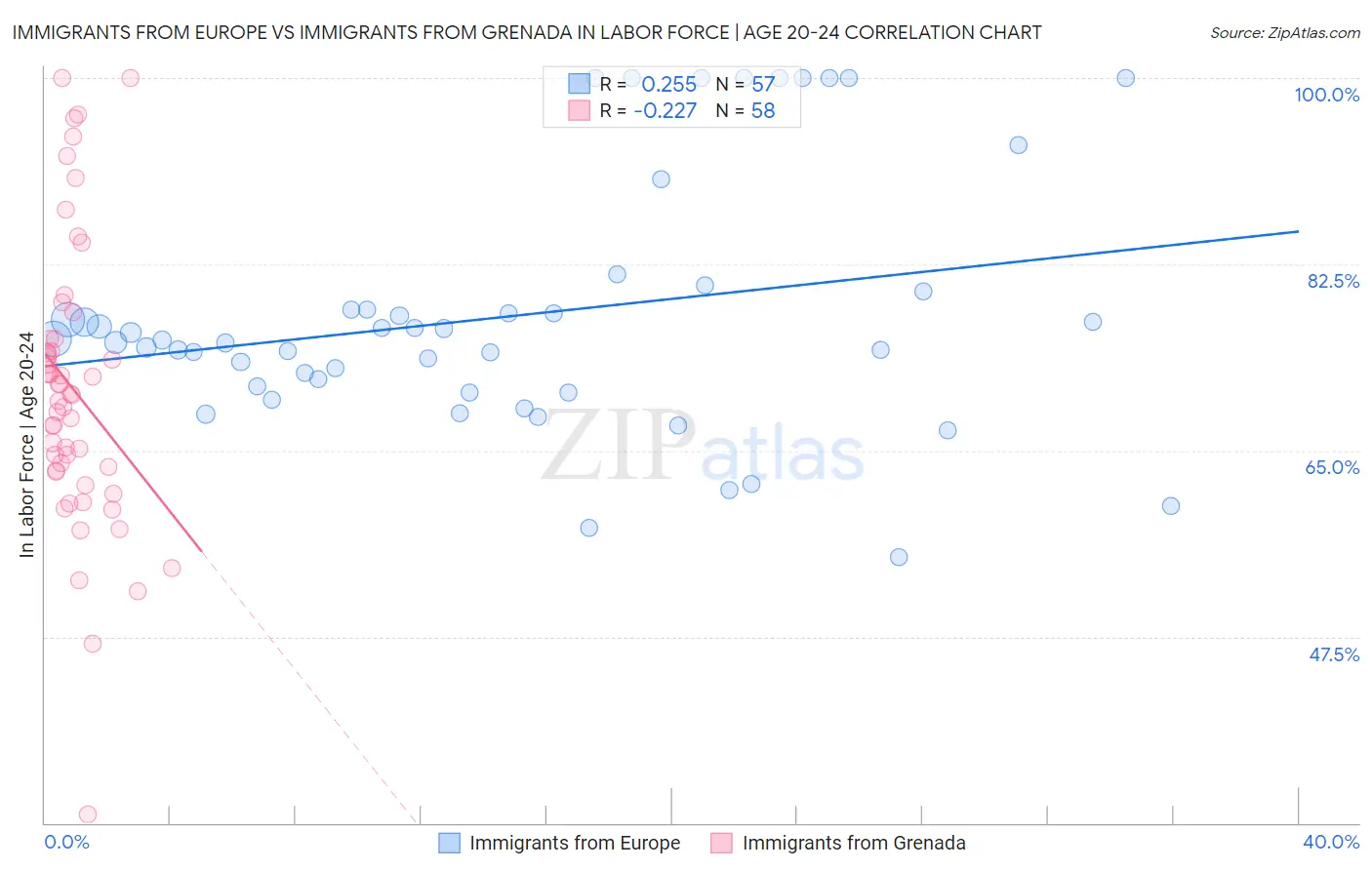 Immigrants from Europe vs Immigrants from Grenada In Labor Force | Age 20-24