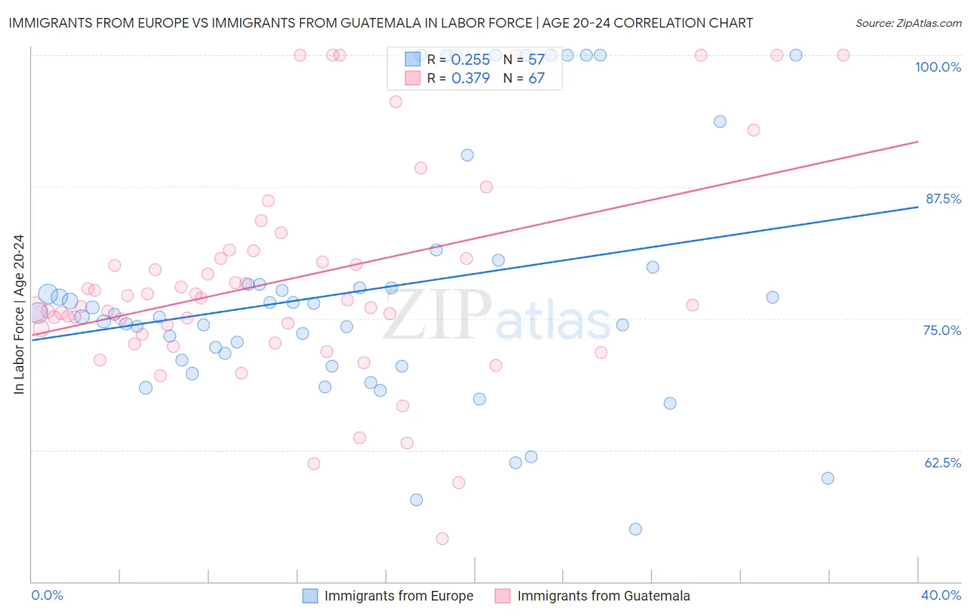 Immigrants from Europe vs Immigrants from Guatemala In Labor Force | Age 20-24