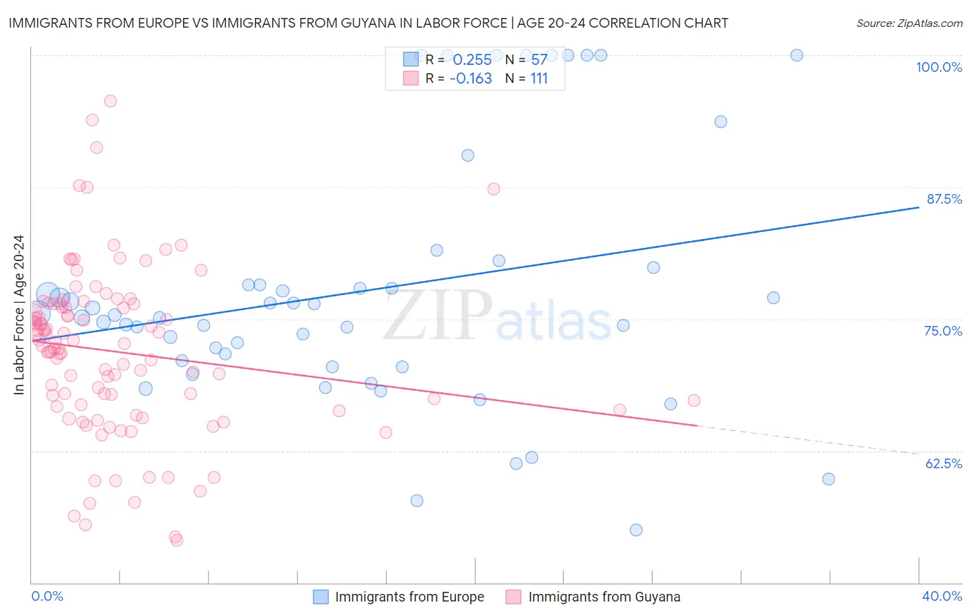 Immigrants from Europe vs Immigrants from Guyana In Labor Force | Age 20-24