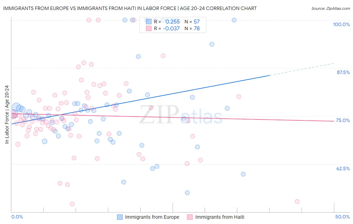 Immigrants from Europe vs Immigrants from Haiti In Labor Force | Age 20-24